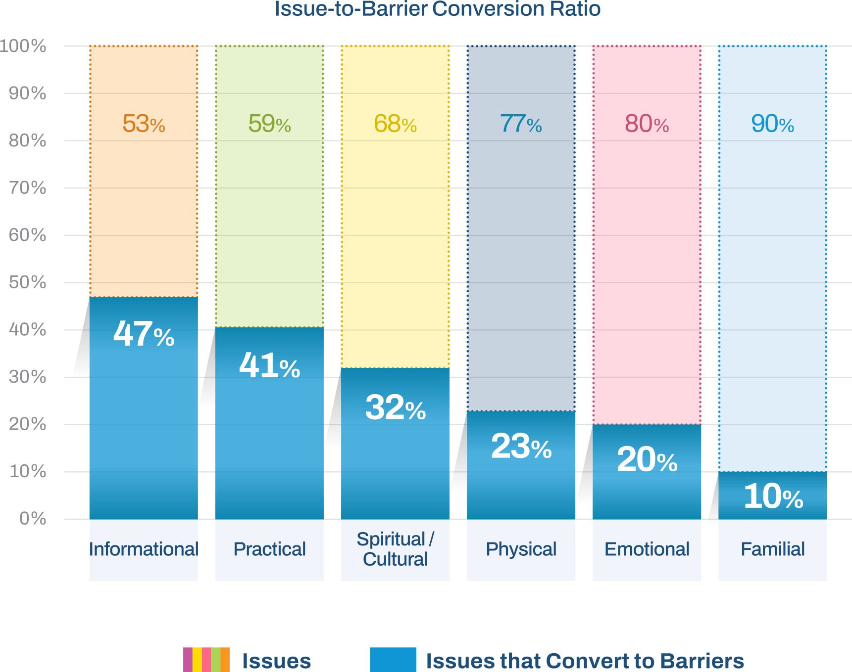 Issue-to-Barrier Conversion Ratio