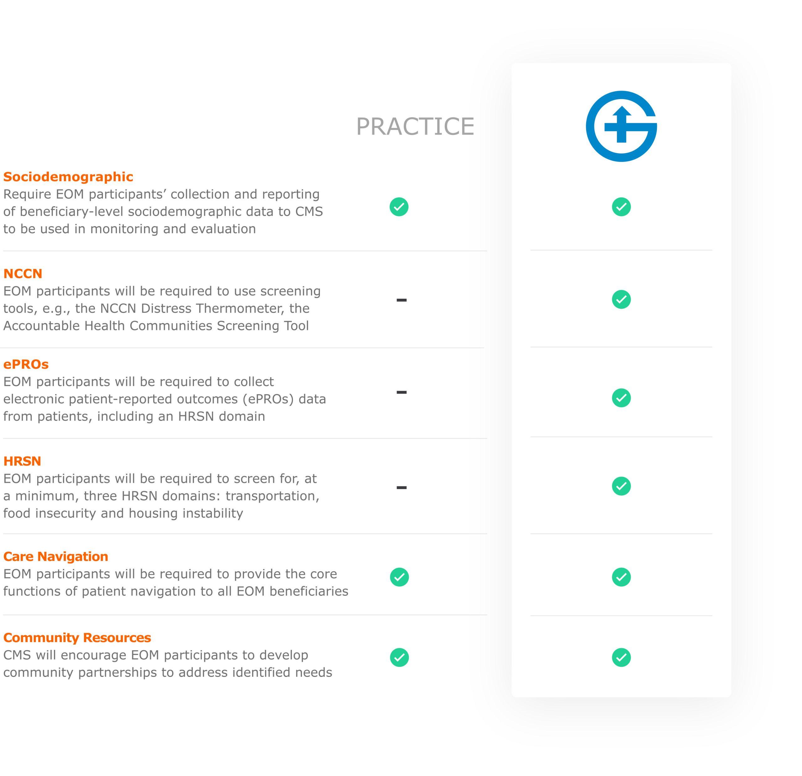 Oncology Care Model