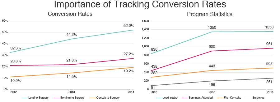 Tracking Conversion Rates for Patient Pipeline