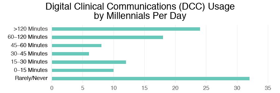 The Importance of a Strong Millennial and Young Patient Engagement Strategy