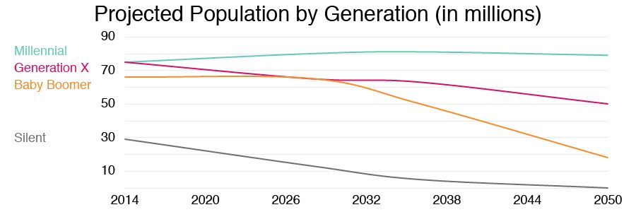Population Chart
