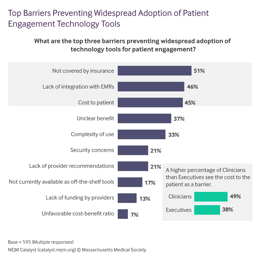 Patient Engagement Technology Barriers Chart