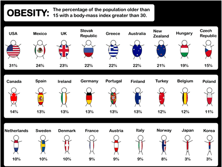 obesity by country