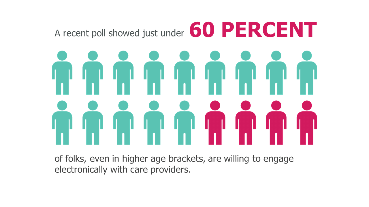 Patient Engagement Statistics
